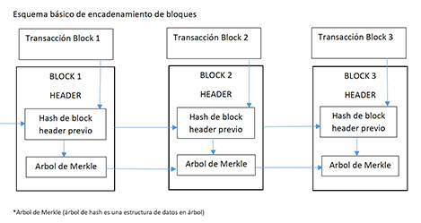 Blockchain por Sergio Herrera