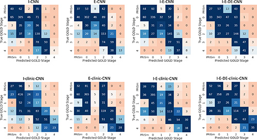 Figura 2. Las matrices de confusión muestran la precisión de las predicciones de la etapa de la Iniciativa Global para la Enfermedad Pulmonar Obstructiva Crónica (GOLD) por los diferentes modelos de redes neuronales convolucionales (CNN). Los valores de los recuadros indican la cantidad de muestras predichas según sus respectivas etapas GOLD predichas y verdaderas. Por lo tanto, los valores de los recuadros a lo largo de la diagonal principal indican la cantidad de veces que la etapa GOLD predicha coincidió con la etapa GOLD verdadera. Un modelo perfecto solo tendría recuadros de alto valor (es decir, azul oscuro) a lo largo de la diagonal principal y recuadros de valor cero (es decir, naranja oscuro) en todos los demás espacios. Los nombres de los modelos se abrevian según la entrada del modelo. Clínica = datos clínicos, DE = imagen de TC espiratoria registrada de forma deformable, E = imagen de TC espiratoria, I = imagen de TC inspiratoria, PRISm = espirometría alterada con relación preservada. - EPOC