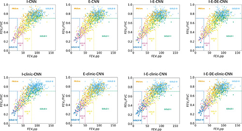 Figura 3. Los gráficos muestran la relación entre los estadios de la Iniciativa Global para la Enfermedad Pulmonar Obstructiva Crónica (GOLD) basados en la espirometría a partir de valores espirométricos reales y predichos por redes neuronales convolucionales (CNN). Los valores espirométricos están estratificados para mostrar el estadio GOLD real, mientras que los puntos están coloreados según el estadio GOLD predicho por CNN. Los nombres de los modelos se abrevian según la entrada del modelo. Clínica = datos clínicos, DE = imagen de TC espiratoria registrada de forma deformable, E = imagen de TC espiratoria, FEV1 = volumen espiratorio forzado en 1 segundo, FEV1pp = porcentaje predicho del volumen espiratorio forzado en 1 segundo, FVC = capacidad vital forzada, I = imagen de TC inspiratoria, PRISm = espirometría deteriorada con relación preservada. - EPOC