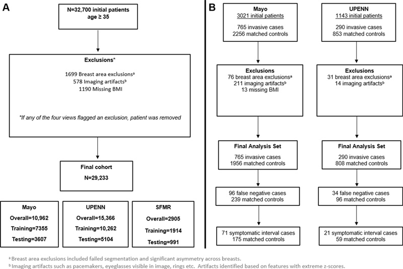 Figura 1. Diagramas de Estándares Consolidados de Informes de Ensayos (conocidos como CONSORT) para (A) descubrimiento de fenotipo radiómico, etapa 1 y (B) asociación de fenotipos con resultados de cáncer de mama invasivo, etapa 2. IMC = índice de masa corporal (calculado como el peso en kilogramos dividido por la altura en metros al cuadrado), Mayo = Clínica Mayo, SFMR = Registro de Mamografía de San Francisco, UPENN = Universidad de Pensilvania.