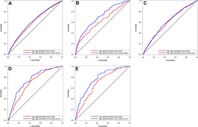 Figura 4. Curvas de la curva de características operativas del receptor (ROC) para los resultados previstos de cáncer de mama entre las mujeres en la muestra de casos y controles en estadio 2 ajustadas por edad, índice de masa corporal (IMC; calculado como el peso en kilogramos dividido por la altura en metros al cuadrado) y densidad del Sistema de Informes y Datos de Imágenes de Mama (BI-RADS) sola (rojo) o con fenotipos de componentes principales (CP) (azul). Las líneas negras se refieren a un valor nulo del área bajo la curva ROC (AUC) de 0,5. Las curvas ROC muestran (A) cáncer de mama invasivo general en todas las mujeres, (B) cáncer de mama invasivo general en mujeres negras, (C) cáncer de mama invasivo general en mujeres blancas, (D) hallazgos falsos negativos en el examen y (E) cánceres de intervalo sintomáticos.