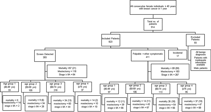 Figura 1. Diagrama de flujo del estudio de pacientes. En la última fila, el número de muertes relacionadas con el cáncer de mama aparece entre paréntesis.