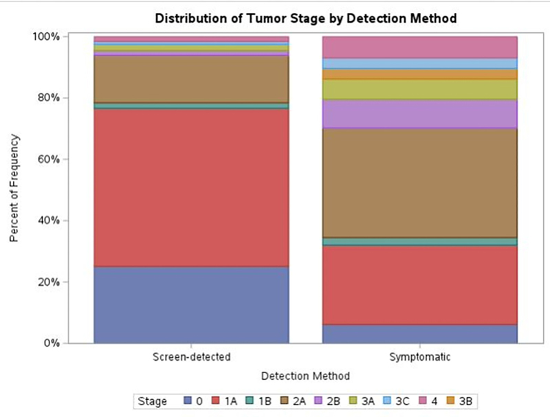 Figura 2. Distribución del estadio del cáncer de mama según método de detección.