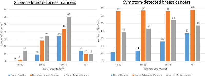 Figura 4. El gráfico ilustra el método de detección (detectado por síntomas vs. detectado por detección) y el número de muertes relacionadas con cáncer de mama, cánceres avanzados y mastectomías en los diferentes grupos de edad.