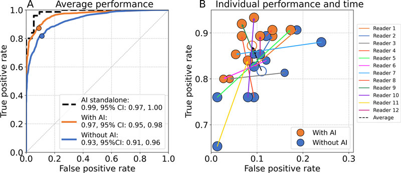 Figura 1. (A) (Curvas características operativas del receptor promediadas por lector de radiólogos que leen con y sin soporte de IA y la curva característica operativa del receptor independiente del sistema de IA. Los puntos de colores indican las tasas medias de verdaderos y falsos positivos de los radiólogos. (B) El gráfico de burbujas muestra los cambios en la tasa de verdaderos positivos, la tasa de falsos positivos y el tiempo de lectura para cada radiólogo. El tamaño de los discos de colores es proporcional al tiempo medio de lectura de cada radiólogo. Las flechas apuntan desde el rendimiento al leer sin soporte de IA hasta la lectura con soporte de IA. Los círculos abiertos representan la media de todos los radiólogos. La lectura con soporte de IA resultó en un mayor rendimiento de lectura que cuando se lee sin ayuda.