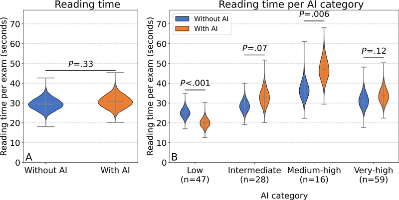 Figura 3. Los gráficos de violín muestran los tiempos de lectura promedio por examen de detección para radiólogos que leen sin y con apoyo de IA (A) para todos los exámenes y (B) por categoría de riesgo de IA.