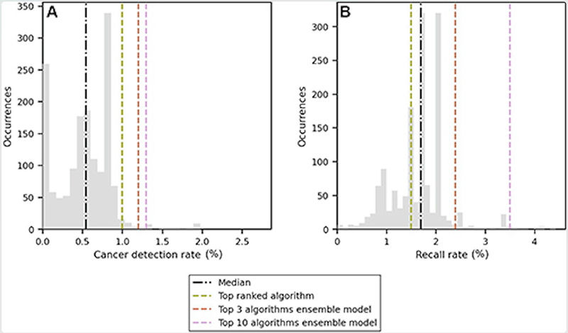 Figura 3. Distribución de (A) la tasa de detección de cáncer y (B) la tasa de recuperación entre los 1537 algoritmos de inteligencia artificial evaluados en este estudio (barras grises). La mediana se representa con la línea negra, y las puntuaciones del algoritmo mejor clasificado y de los dos modelos de conjunto se muestran con líneas de color.