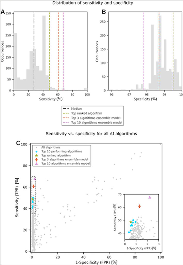 Figura 5. Distribución de (A) sensibilidad y (B) especificidad entre los 1537 algoritmos de inteligencia artificial (IA) evaluados en este estudio (barras grises). La mediana se representa con la línea negra, y las puntuaciones del algoritmo mejor clasificado y de los dos modelos de conjunto se muestran con líneas de color. (C) Diagrama de dispersión de la sensibilidad frente a la especificidad para cada algoritmo de IA, donde cada punto gris representa un único algoritmo de IA. El recuadro de la derecha ofrece una vista ampliada del área en el recuadro discontinuo, de modo que la distribución de los algoritmos de mayor rendimiento se puede visualizar con mayor resolución. FPR = tasa de falsos positivos, TPR = tasa de verdaderos positivos.