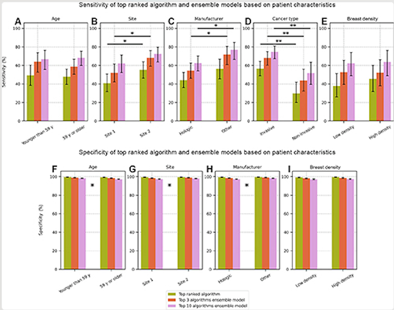 Figura 6. Gráficos de barras que muestran la sensibilidad (A-E) y la especificidad (F-I) de la detección del cáncer mediante el algoritmo de inteligencia artificial (IA) de mayor rendimiento y los 3 y 10 modelos de conjunto principales cuando el conjunto de datos se estratificó en función de diferentes características de los pacientes: (A, F) edad, (B, G) sitio 1 (Estados Unidos) frente a sitio 2 (Australia), (C, H) fabricante del equipo, (D) cáncer invasivo frente a no invasivo, y (E, I) mamas de baja densidad (Breast Imaging Reporting and Data System A o B) frente a mamas de alta densidad (Breast Imaging Reporting and Data System C o D). Las diferencias significativas entre subgrupos no se indican para los gráficos de especificidad debido a las diferencias relativamente pequeñas en magnitud, pero * indica características para las que hubo una diferencia significativa entre subgrupos para una o más de las entidades de IA.