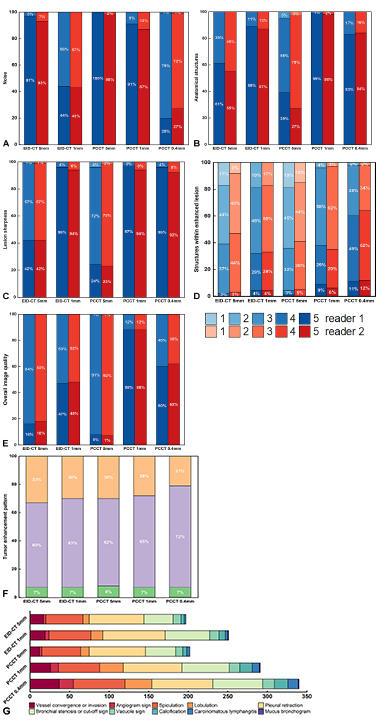 Figura 3. (A–E) Comparación de la calidad subjetiva de la imagen tras el emparejamiento por puntuación de propensión. Los gráficos de barras apilados con valoraciones muestran (A) el ruido, (B) las estructuras anatómicas, (C) la nitidez de la lesión, (D) las estructuras dentro de la lesión realzada y (E) las puntuaciones generales de la calidad de la imagen de las imágenes de TC con detector de integración de energía (EID) y TC con conteo de fotones (PCCT) realizadas por dos lectores (escala de cinco puntos: alta calidad y valor diagnóstico, ≥3; deficiente e insuficiente para el diagnóstico, >3). Los valores κ entre los dos lectores fueron 0,89 para el ruido, 0,80 para las estructuras anatómicas, 0,88 para la nitidez de la lesión, 0,85 para las estructuras dentro de la lesión realzada y 0,92 para la calidad general de la imagen. (F) El gráfico de barras apiladas muestra la comparación del patrón de realce tumoral. (G) El gráfico de barras apiladas muestra los números de detección de las características de imagen relacionadas con la malignidad.