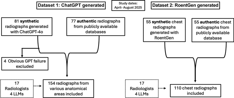 Figura 1. Figura 1. Diagrama de flujo del estudio. Se crearon dos conjuntos de datos que incluían radiografías sintéticas generadas con ChatGPT-4o (conjunto de datos 1) y RoentGen (conjunto de datos 2). RoentGen es un modelo de difusión específico de órganos entrenado para generar radiografías de tórax sintéticas. LLM = modelo de lenguaje grande.