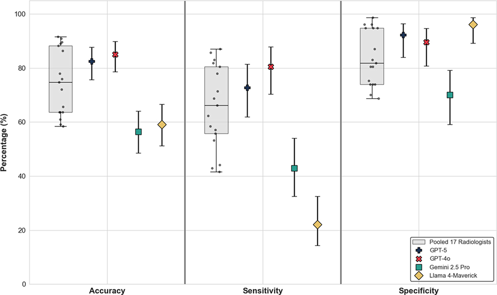 Figura 2. Figura 2. Rendimiento diagnóstico de los 17 radiólogos y los modelos de lenguaje grandes (LLM) para distinguir entre radiografías reales y generadas por GPT-4o. El rendimiento de los 17 radiólogos se agrega y se representa mediante diagramas de caja y bigotes. En estos diagramas, la caja representa el rango intercuartílico (IQR), la línea horizontal interna indica la mediana y los bigotes indican el rango. Las puntuaciones de rendimiento de cada radiólogo se superponen como puntos negros para mostrar la distribución. El rendimiento de los cuatro LLM (GPT-5, GPT-4o, Gemini 2.5 Pro y Llama 4 Maverick) se representa mediante marcadores de distintos colores. Para estos, las barras de error verticales indican el intervalo de confianza del 95 %, calculado mediante el método de puntuación de Wilson.
