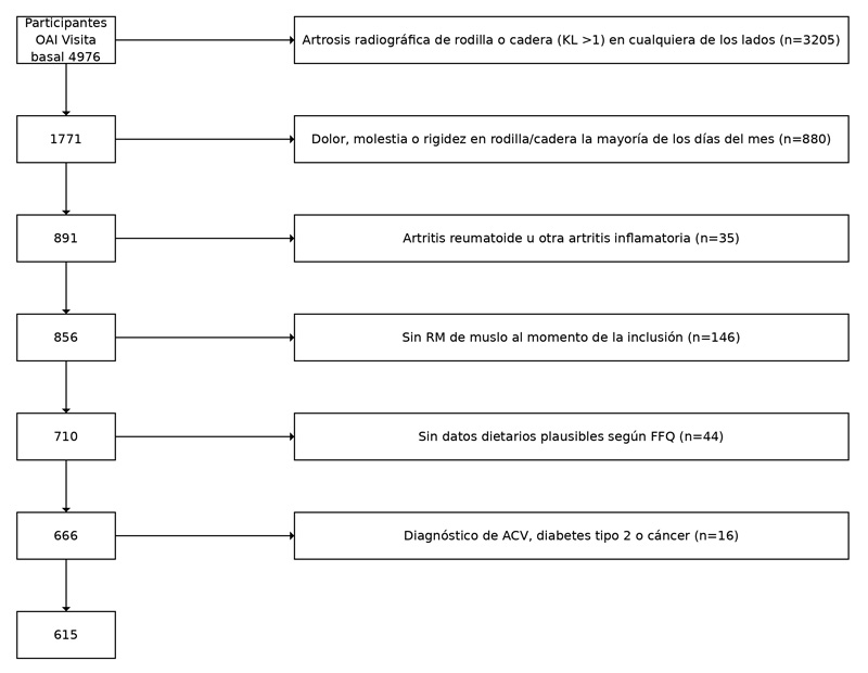 Figura 1. Selección de participantes de la Iniciativa de Osteoartritis (OAI) (febrero de 2004-octubre de 2015) para su inclusión en este estudio. Los datos para este estudio transversal provienen de la visita inicial de los participantes de la OAI. FFQ = cuestionario de frecuencia de consumo de alimentos, KL = Kellgren-Lawrence, OA = osteoartritis.