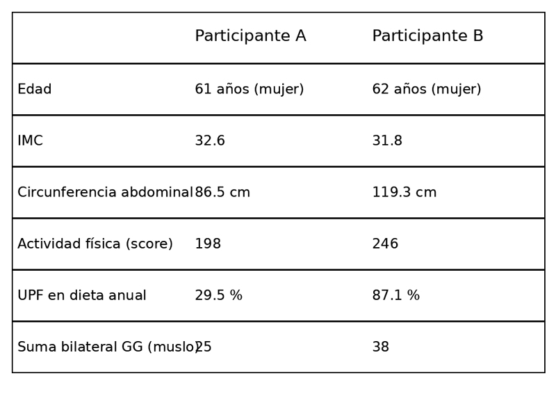 Figura 2. Imágenes representativas de resonancia magnética axial ponderada en T1 del muslo mediante eco de espín en (A) una participante femenina de 61 años y (B) una participante femenina de 62 años. Ambas participantes tenían una edad e índice de masa corporal (IMC, calculado como peso en kilogramos dividido por altura en metros al cuadrado) similares. Ambas tenían puntuaciones en la Escala de Actividad Física para Ancianos superiores a la puntuación media del estudio. Según la definición de la Organización Mundial de la Salud, la participante en B cumplía los criterios para tener obesidad abdominal (circunferencia abdominal ≥ 88 cm). La circunferencia abdominal es una medida de obesidad central que captura la distribución de la grasa y sirve como indicador de la salud cardiometabólica. En comparación con la participante en A , la participante en B tenía una mayor proporción de alimentos ultraprocesados ​​(UPF) en su dieta (87,1% frente a 29,5%) y presentaba músculos del muslo más grasos bilateralmente, con un grado de Goutallier (GG) para todos los músculos del muslo que sumaba 25 para la participante en A y 38 para la participante en B.